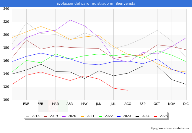 Evolucin de los datos de parados para el Municipio de Bienvenida hasta Agosto del 2025.