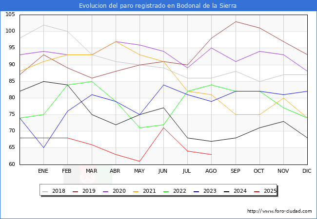 Evolucin de los datos de parados para el Municipio de Bodonal de la Sierra hasta Agosto del 2025.