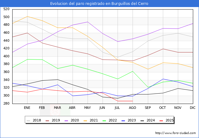 Evolucin de los datos de parados para el Municipio de Burguillos del Cerro hasta Agosto del 2025.