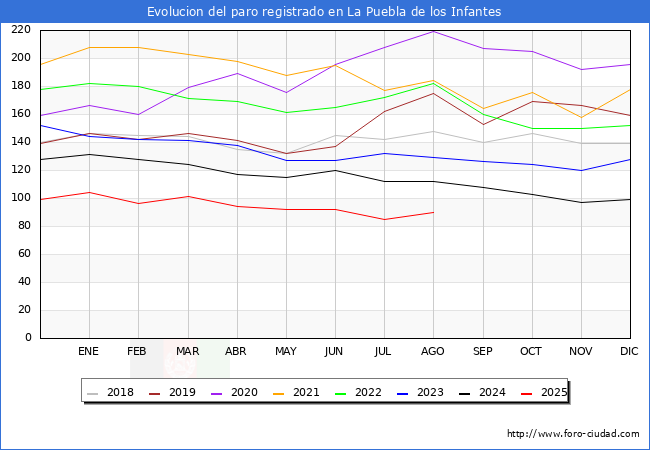 Evolucin de los datos de parados para el Municipio de La Puebla de los Infantes hasta Agosto del 2025.