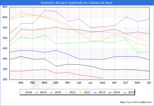 Evolucin de los datos de parados para el Municipio de Cabeza del Buey hasta Agosto del 2025.