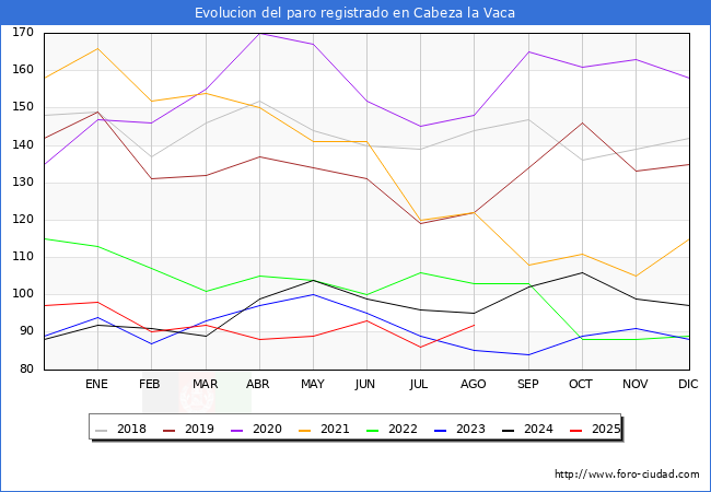 Evoluci�n de los datos de parados para el Municipio de Cabeza la Vaca hasta Agosto del 2025.
