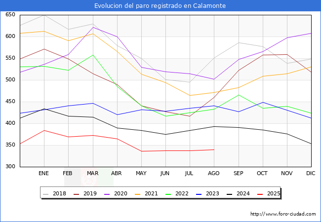 Evolucin de los datos de parados para el Municipio de Calamonte hasta Agosto del 2025.