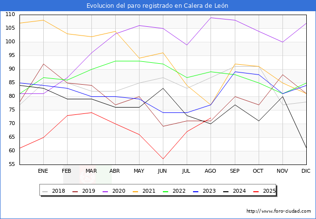 Evoluci�n de los datos de parados para el Municipio de Calera de Le�n hasta Agosto del 2025.
