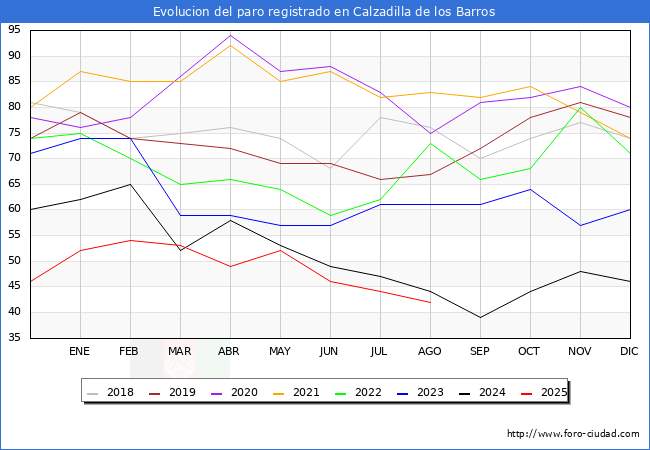 Evolucin de los datos de parados para el Municipio de Calzadilla de los Barros hasta Agosto del 2025.