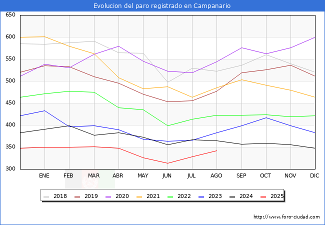 Evoluci�n de los datos de parados para el Municipio de Campanario hasta Agosto del 2025.