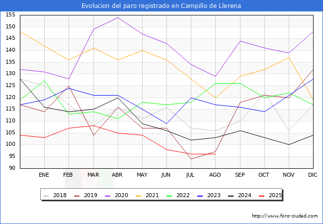 Evolucin de los datos de parados para el Municipio de Campillo de Llerena hasta Agosto del 2025.