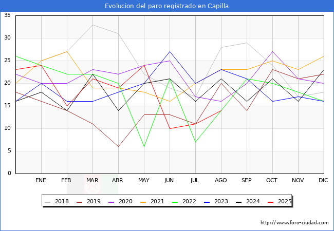 Evoluci�n de los datos de parados para el Municipio de Capilla hasta Agosto del 2025.