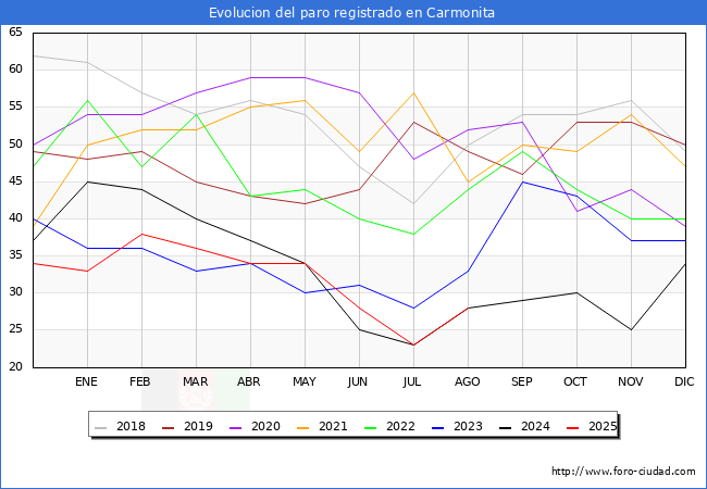 Evolucin de los datos de parados para el Municipio de Carmonita hasta Agosto del 2025.