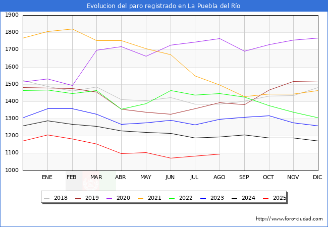 Evolucin de los datos de parados para el Municipio de La Puebla del Ro hasta Agosto del 2025.