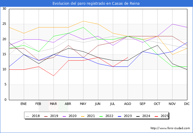 Evolucin de los datos de parados para el Municipio de Casas de Reina hasta Agosto del 2025.