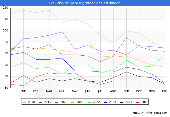 Evolucin de los datos de parados para el Municipio de Castilblanco hasta Agosto del 2025.