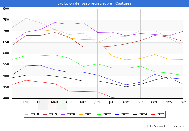 Evolucin de los datos de parados para el Municipio de Castuera hasta Agosto del 2025.