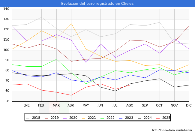 Evolucin de los datos de parados para el Municipio de Cheles hasta Agosto del 2025.