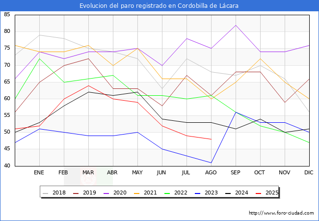 Evolucin de los datos de parados para el Municipio de Cordobilla de Lcara hasta Agosto del 2025.