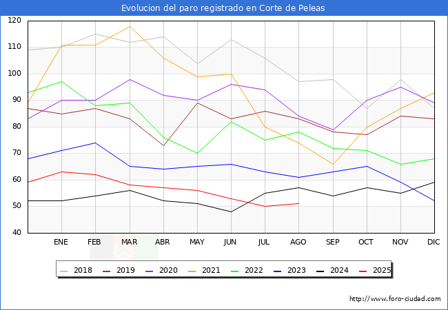 Evolucin de los datos de parados para el Municipio de Corte de Peleas hasta Agosto del 2025.