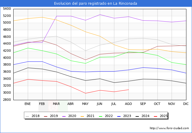 Evolucin de los datos de parados para el Municipio de La Rinconada hasta Agosto del 2025.