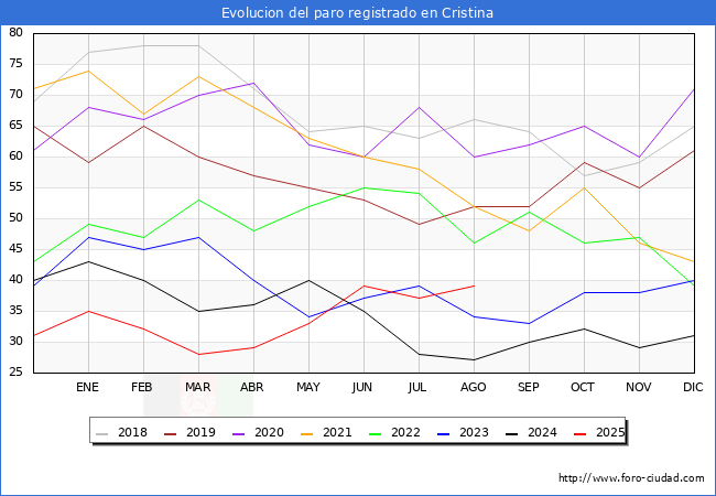 Evolucin de los datos de parados para el Municipio de Cristina hasta Agosto del 2025.