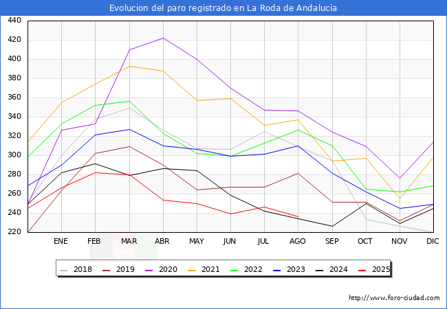 Evolucin de los datos de parados para el Municipio de La Roda de Andaluca hasta Agosto del 2025.