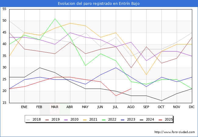Evolucin de los datos de parados para el Municipio de Entrn Bajo hasta Agosto del 2025.