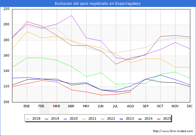 Evoluci�n de los datos de parados para el Municipio de Esparragalejo hasta Agosto del 2025.