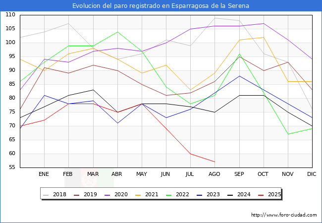 Evolucin de los datos de parados para el Municipio de Esparragosa de la Serena hasta Agosto del 2025.