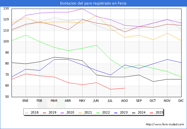 Evolucin de los datos de parados para el Municipio de Feria hasta Agosto del 2025.