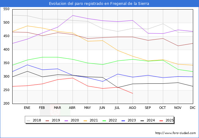 Evolucin de los datos de parados para el Municipio de Fregenal de la Sierra hasta Agosto del 2025.