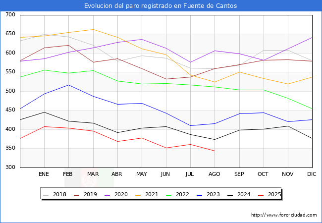 Evolucin de los datos de parados para el Municipio de Fuente de Cantos hasta Agosto del 2025.