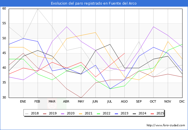 Evolucin de los datos de parados para el Municipio de Fuente del Arco hasta Agosto del 2025.