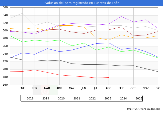 Evoluci�n de los datos de parados para el Municipio de Fuentes de Le�n hasta Agosto del 2025.