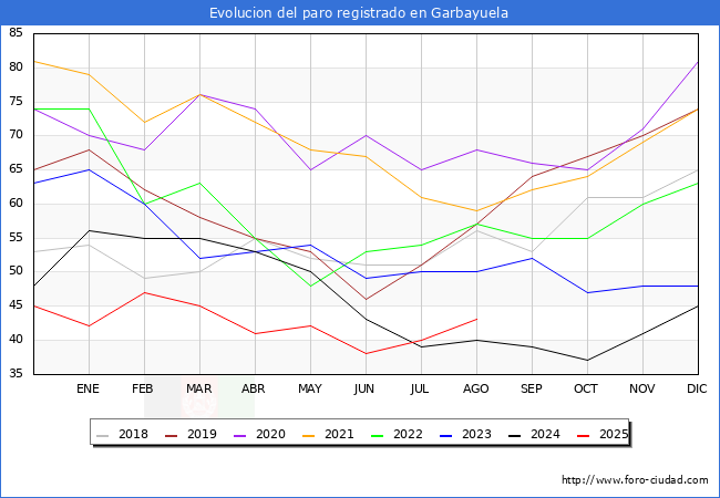 Evolucin de los datos de parados para el Municipio de Garbayuela hasta Agosto del 2025.