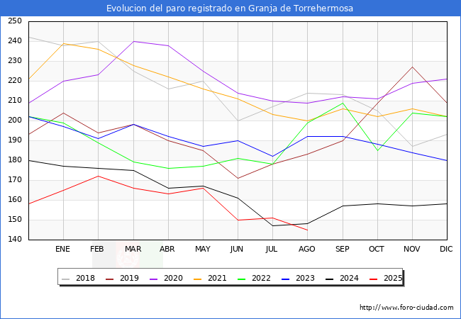 Evolucin de los datos de parados para el Municipio de Granja de Torrehermosa hasta Agosto del 2025.