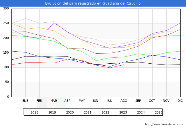 Evolucin de los datos de parados para el Municipio de Guadiana del Caudillo hasta Agosto del 2025.