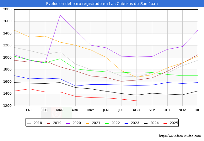 Evolucin de los datos de parados para el Municipio de Las Cabezas de San Juan hasta Agosto del 2025.