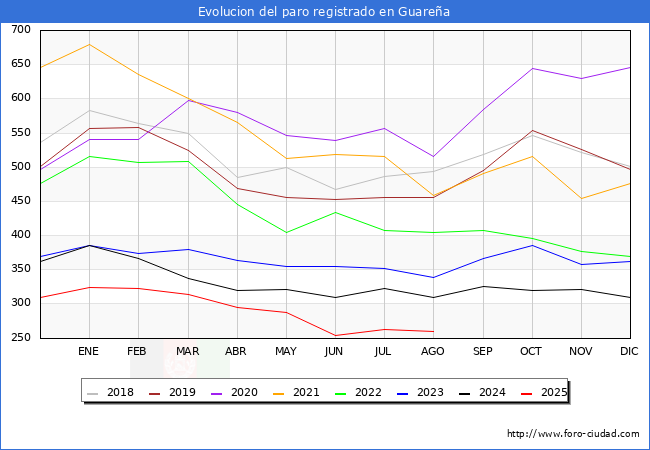 Evolucin de los datos de parados para el Municipio de Guarea hasta Agosto del 2025.