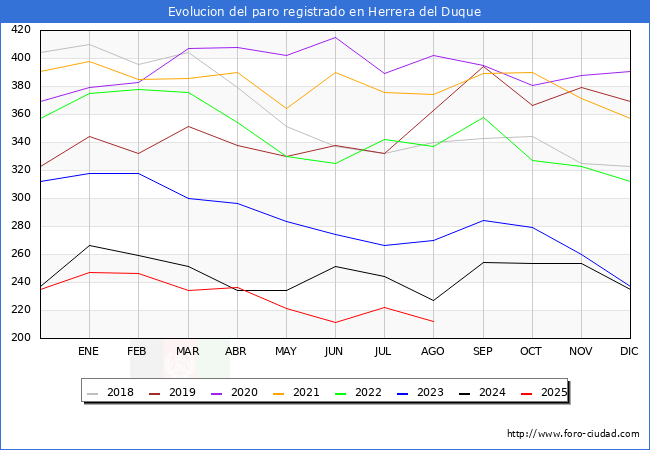 Evolucin de los datos de parados para el Municipio de Herrera del Duque hasta Agosto del 2025.