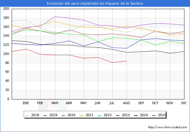Evolucin de los datos de parados para el Municipio de Higuera de la Serena hasta Agosto del 2025.