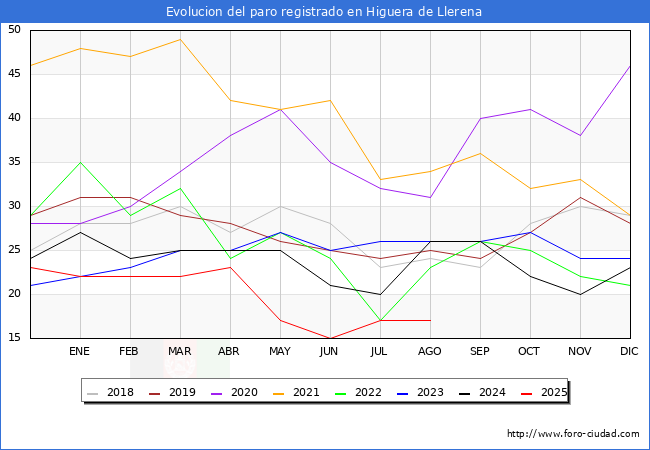 Evolucin de los datos de parados para el Municipio de Higuera de Llerena hasta Agosto del 2025.