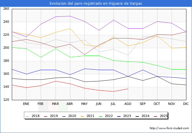 Evolucin de los datos de parados para el Municipio de Higuera de Vargas hasta Agosto del 2025.