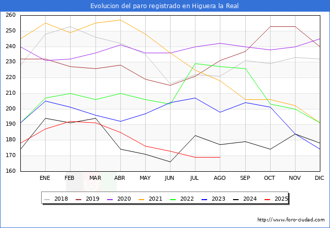 Evolucin de los datos de parados para el Municipio de Higuera la Real hasta Agosto del 2025.