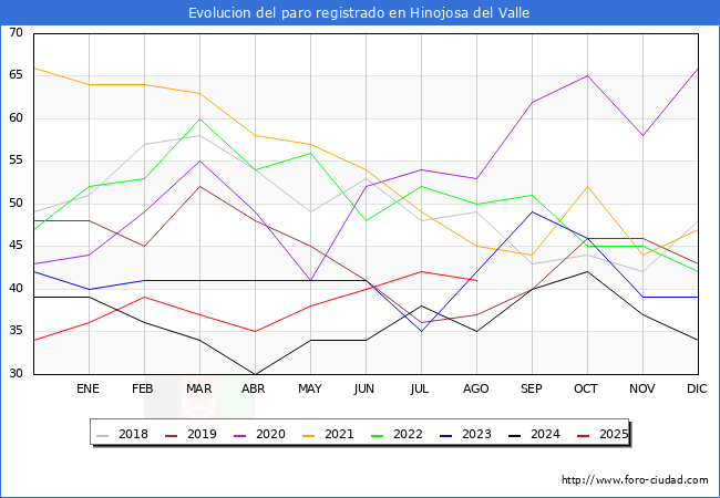 Evolucin de los datos de parados para el Municipio de Hinojosa del Valle hasta Agosto del 2025.