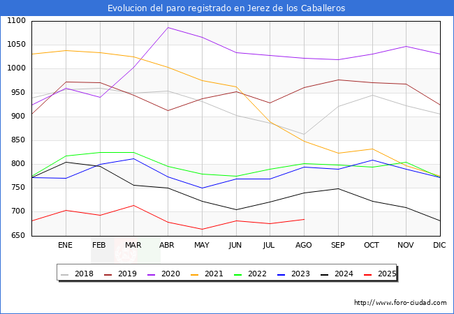 Evolucin de los datos de parados para el Municipio de Jerez de los Caballeros hasta Agosto del 2025.