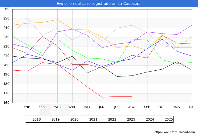 Evolucin de los datos de parados para el Municipio de La Codosera hasta Agosto del 2025.