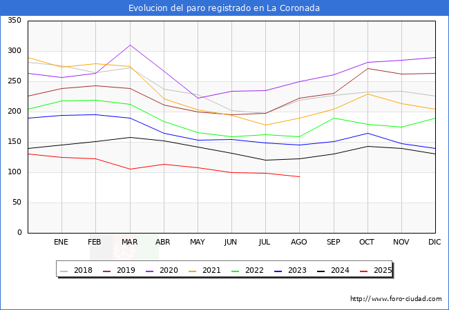 Evolucin de los datos de parados para el Municipio de La Coronada hasta Agosto del 2025.