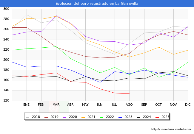 Evoluci�n de los datos de parados para el Municipio de La Garrovilla hasta Agosto del 2025.