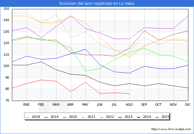 Evolucin de los datos de parados para el Municipio de La Haba hasta Agosto del 2025.