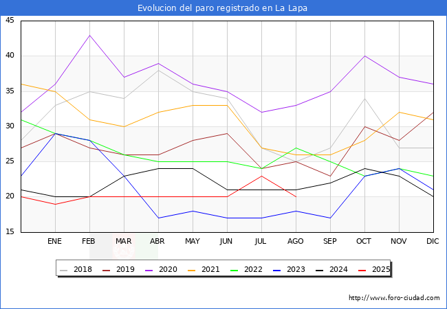 Evolucin de los datos de parados para el Municipio de La Lapa hasta Agosto del 2025.