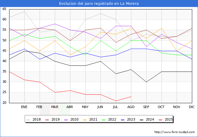 Evolucin de los datos de parados para el Municipio de La Morera hasta Agosto del 2025.
