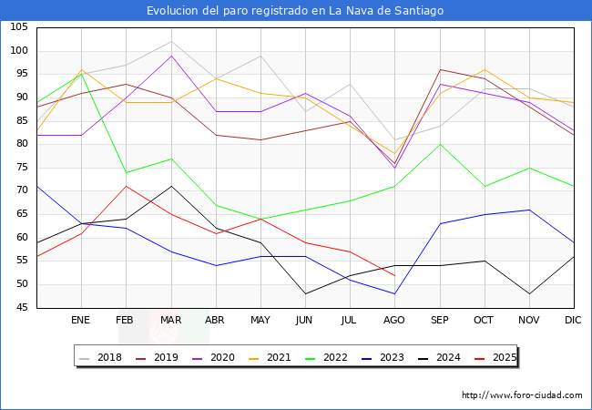 Evolucin de los datos de parados para el Municipio de La Nava de Santiago hasta Agosto del 2025.
